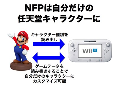 任天堂、NFC搭載フィギュアを発売　3DS向けリーダー／ライターも開発
