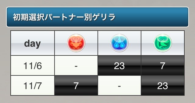 初期選択パートナー別のゲリラが始まる！ いつから始まってたんだろう・・・